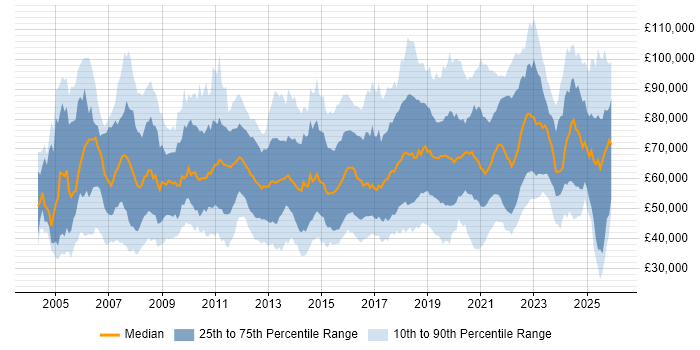 Salary distribution trend for jobs in the UK excluding London citing Technology Strategy