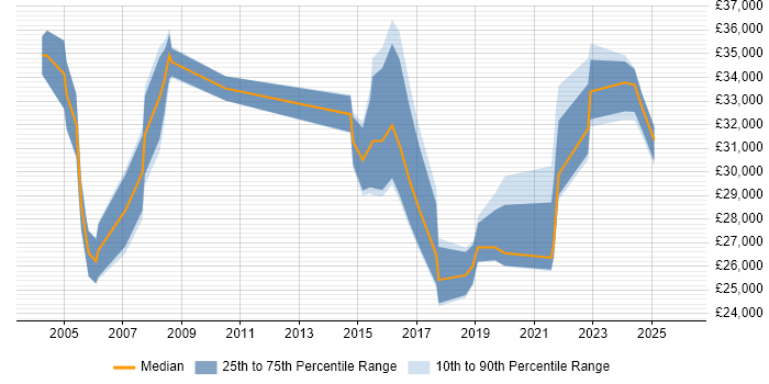 Salary distribution trend for Technology Support Analyst job vacancies in the UK excluding London