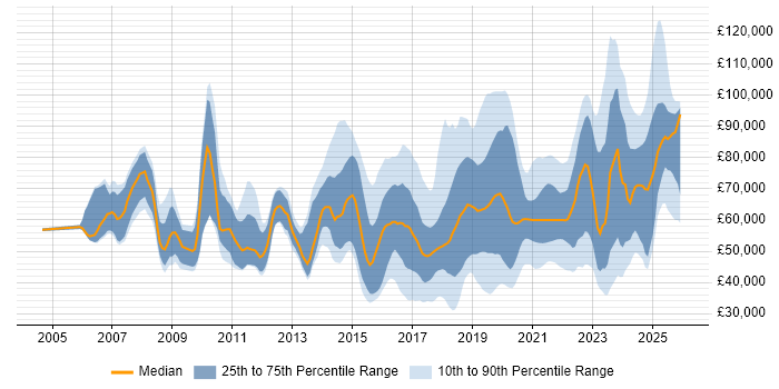 Salary distribution trend for jobs in the UK excluding London citing Technology Transformation