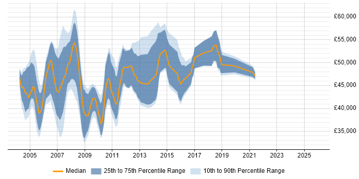 Salary distribution trend for Telecoms Business Analyst job vacancies in the UK excluding London