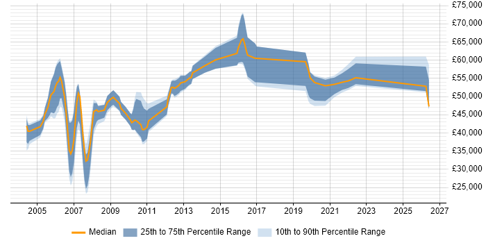Salary distribution trend for Telecoms Designer job vacancies in the UK excluding London