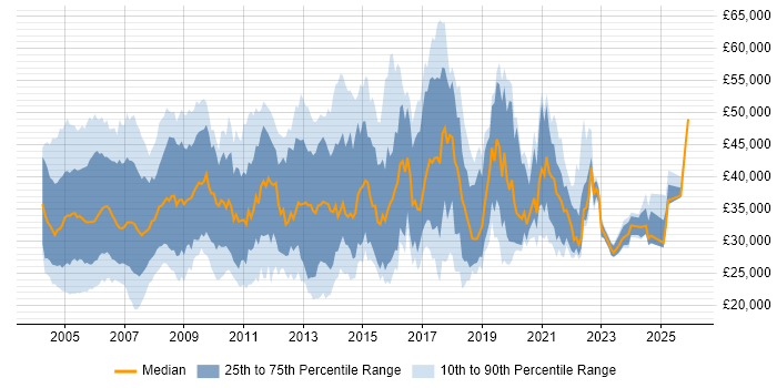 Salary distribution trend for Telecoms Engineer job vacancies in the UK excluding London