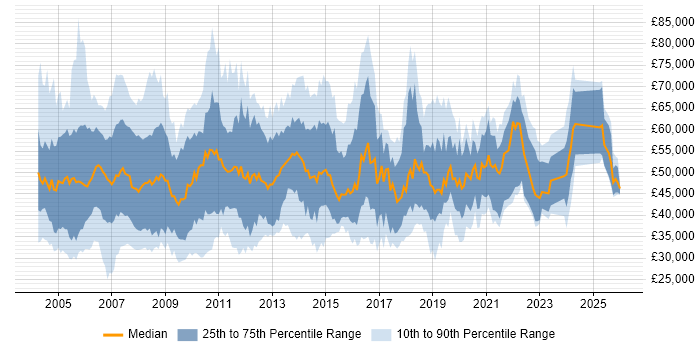 Salary distribution trend for Telecoms Manager job vacancies in the UK excluding London