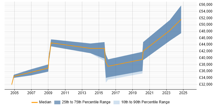 Salary distribution trend for Telecoms Quantity Surveyor job vacancies in the UK excluding London