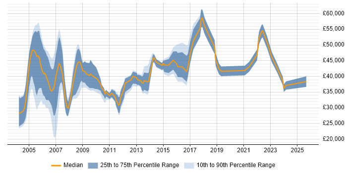 Salary distribution trend for Telecoms Specialist job vacancies in the UK excluding London