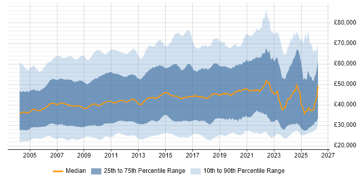 Salary distribution trend for jobs in the UK excluding London citing Telecoms