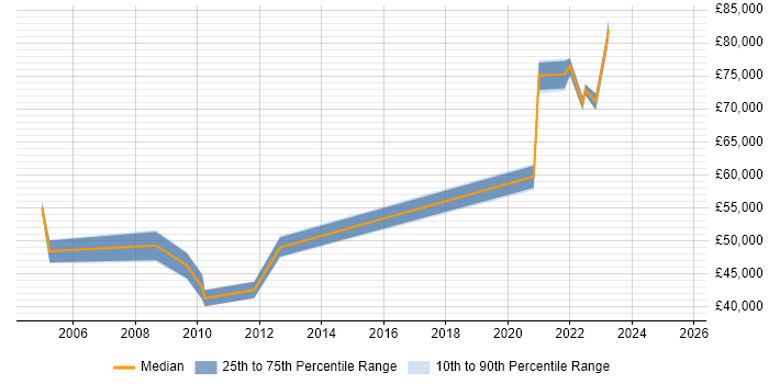 Salary distribution trend for Telemetry Manager job vacancies in the UK excluding London Salary distribution trend for Telemetry Manager job vacancies in the UK excluding London