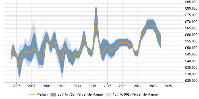 Salary distribution trend for Telephony Manager job vacancies in the UK excluding London