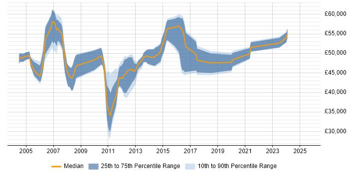 Salary distribution trend for Telephony Project Manager job vacancies in the UK excluding London