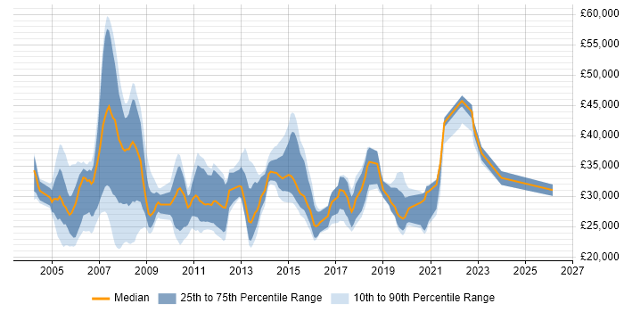 Salary distribution trend for Telephony Support job vacancies in the UK excluding London