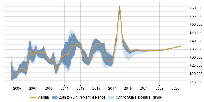 Salary distribution trend for Telesales Representative job vacancies in the UK excluding London