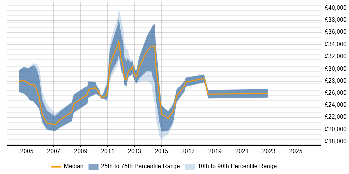 Salary distribution trend for Telesales Specialist job vacancies in the UK excluding London
