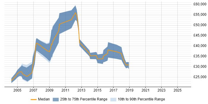 Salary distribution trend for Telesales Team Leader job vacancies in the UK excluding London