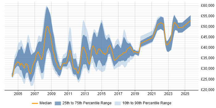 Salary distribution trend for jobs in the UK excluding London citing Telnet Salary distribution trend for jobs in the UK excluding London citing Telnet