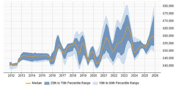 Salary distribution trend for jobs in the UK excluding London citing Tenable