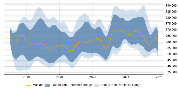 Salary distribution trend for jobs in the UK excluding London citing TensorFlow