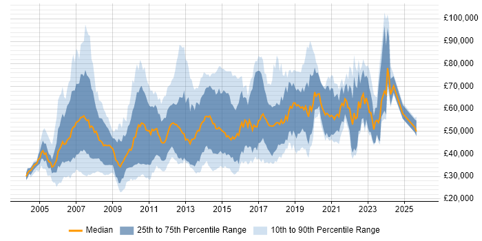 Salary distribution trend for jobs in the UK excluding London citing Teradata