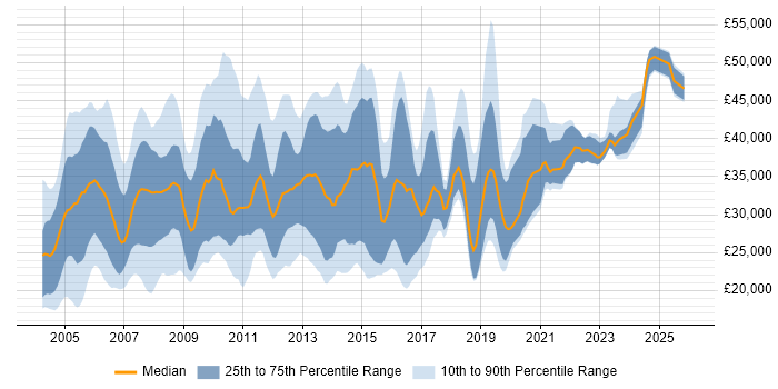 Salary distribution trend for jobs in the UK excluding London citing Terminal Server