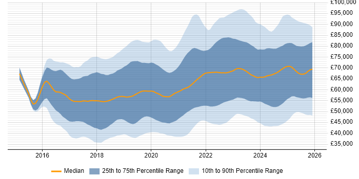 Salary distribution trend for jobs in the UK excluding London citing Terraform