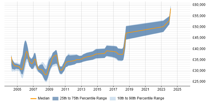 Salary distribution trend for Test and Validation Engineer job vacancies in the UK excluding London Salary distribution trend for Test and Validation Engineer job vacancies in the UK excluding London
