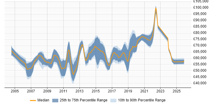 Salary distribution trend for Test Architect job vacancies in the UK excluding London