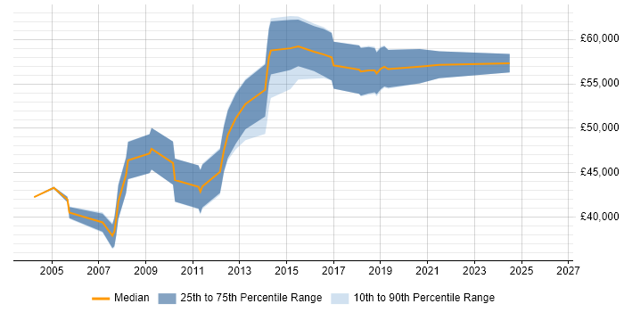 Salary distribution trend for Test Assurance Manager job vacancies in the UK excluding London