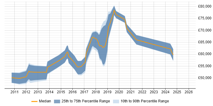 Salary distribution trend for Test Automation Architect job vacancies in the UK excluding London