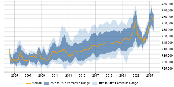 Salary distribution trend for Test Automation Engineer job vacancies in the UK excluding London