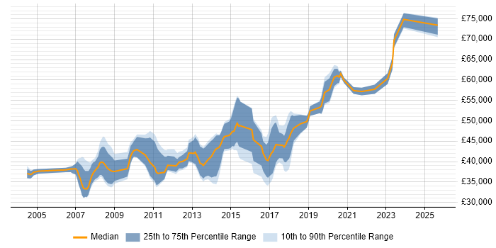 Salary distribution trend for Test Automation Specialist job vacancies in the UK excluding London Salary distribution trend for Test Automation Specialist job vacancies in the UK excluding London
