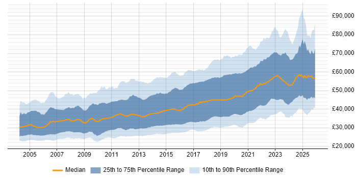 Salary distribution trend for jobs in the UK excluding London citing Test Automation