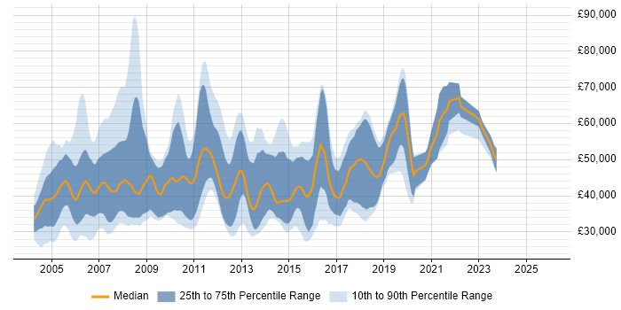 Salary distribution trend for Test Consultant job vacancies in the UK excluding London