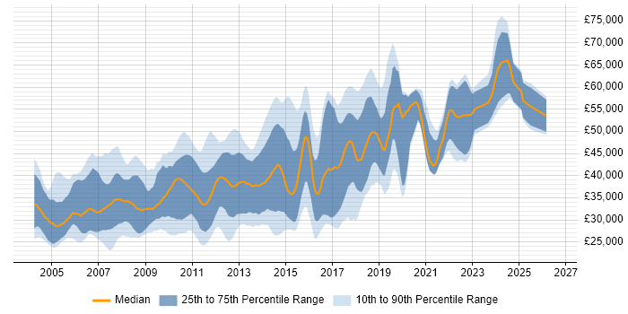 Salary distribution trend for jobs in the UK excluding London citing Test Harness