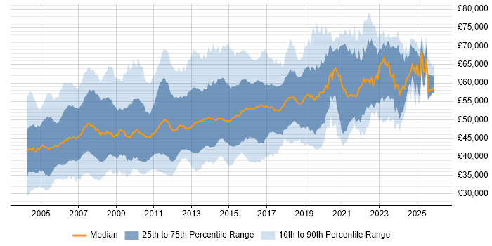 Salary distribution trend for Test Manager job vacancies in the UK excluding London