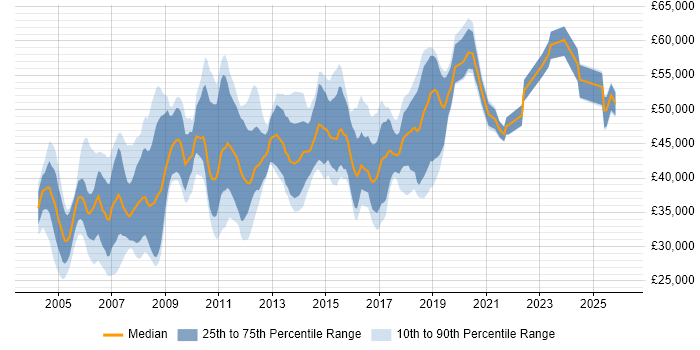Salary distribution trend for Test Specialist job vacancies in the UK excluding London