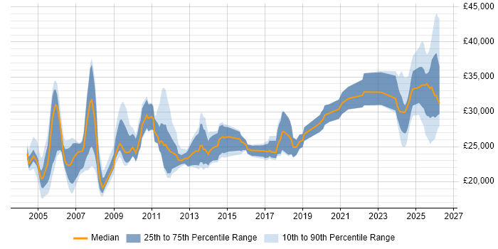 Salary distribution trend for Test Technician job vacancies in the UK excluding London