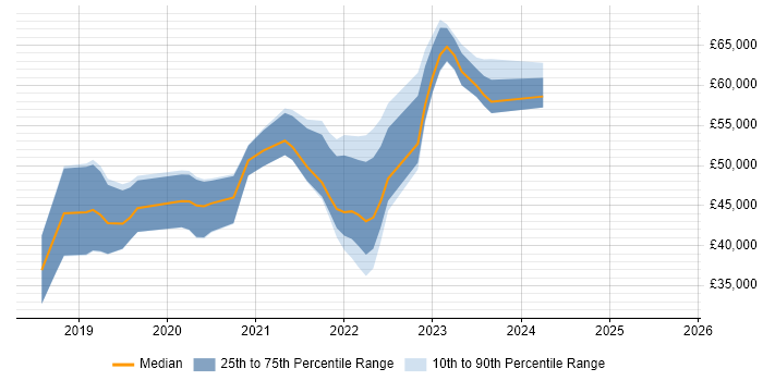 Salary distribution trend for jobs in the UK excluding London citing TestCafe Salary distribution trend for jobs in the UK excluding London citing TestCafe