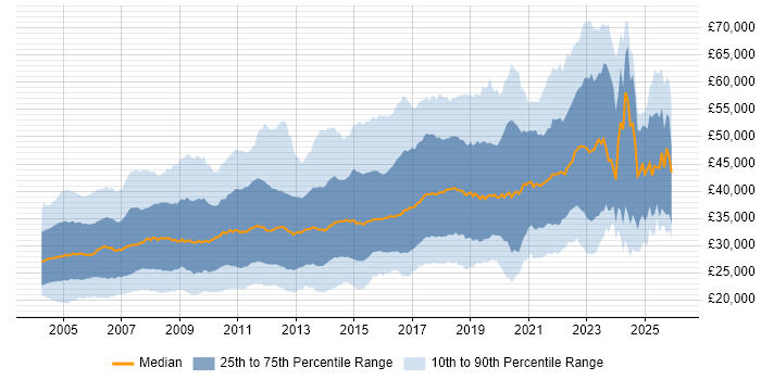 Salary distribution trend for Tester job vacancies in the UK excluding London