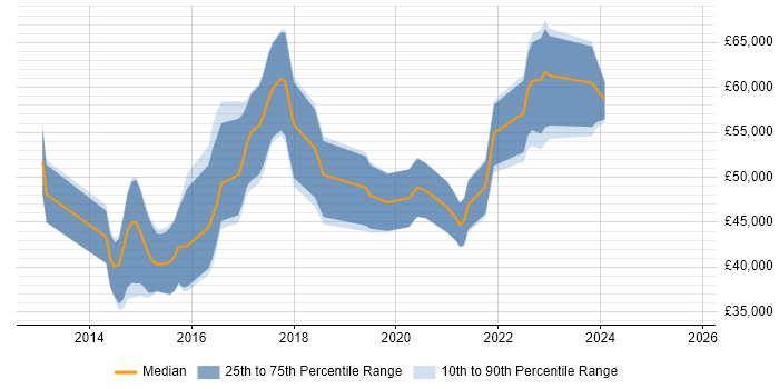 Salary distribution trend for jobs in the UK excluding London citing TestFlight