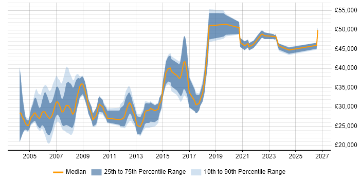 Salary distribution trend for Testing Analyst job vacancies in the UK excluding London
