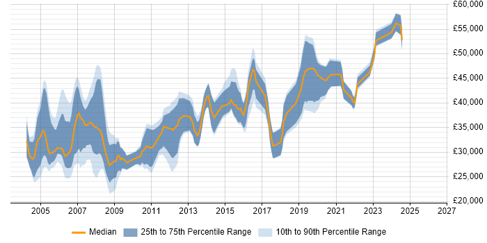Salary distribution trend for Testing Engineer job vacancies in the UK excluding London