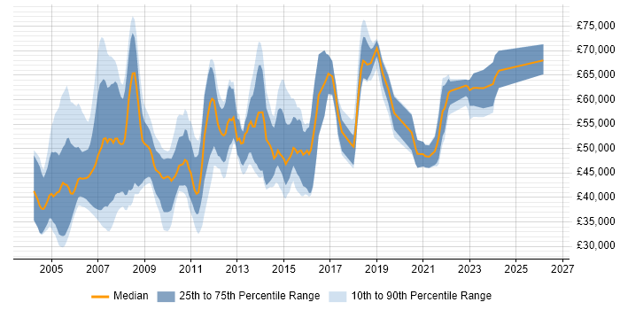 Salary distribution trend for Testing Manager job vacancies in the UK excluding London