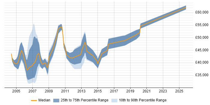 Salary distribution trend for Testing Specialist job vacancies in the UK excluding London