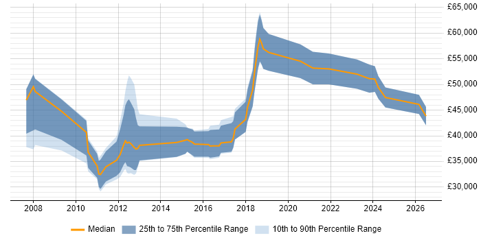 Salary distribution trend for jobs in the UK excluding London citing TestOps