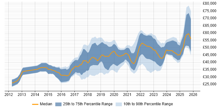Salary distribution trend for jobs in the UK excluding London citing TestRail
