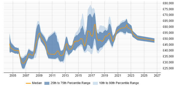 Salary distribution trend for jobs in the UK excluding London citing Text Mining