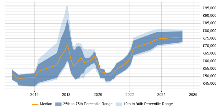 Salary distribution trend for jobs in the UK excluding London citing The Twelve-Factor App