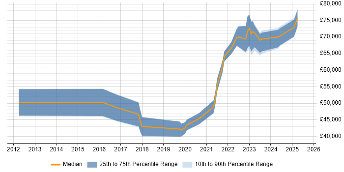 Salary distribution trend for jobs in the UK excluding London citing ThingWorx Salary distribution trend for jobs in the UK excluding London citing ThingWorx