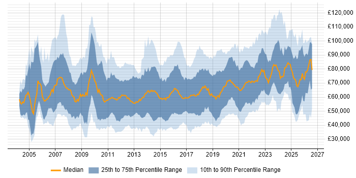 Salary distribution trend for jobs in the UK excluding London citing Thought Leadership