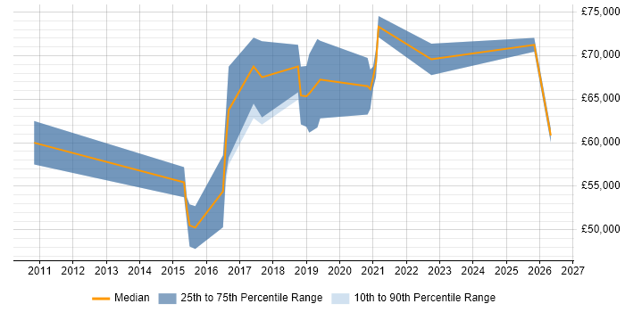 Salary distribution trend for Threat and Vulnerability Manager job vacancies in the UK excluding London