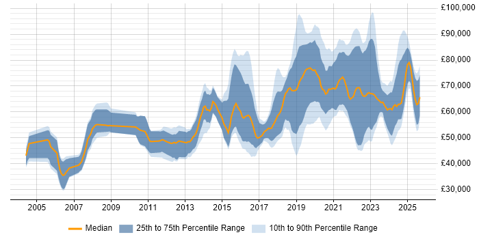 Salary distribution trend for jobs in the UK excluding London citing Threat Modelling